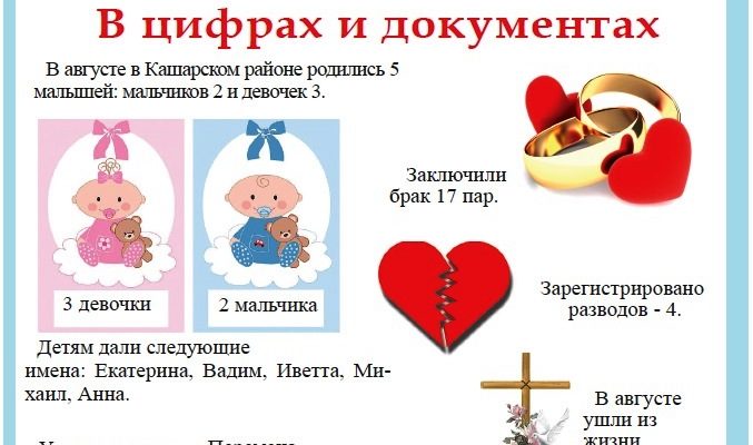 В августе 2023 года в Кашарском районе родились 5 малышей: 2 мальчика и 3 девочки.