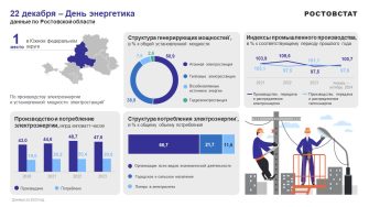 Ростовстат поздравил работников и ветеранов энергетической промышленности