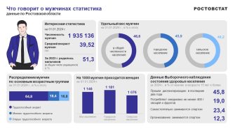 Ростовстат: статистические штрихи к мужскому портрету