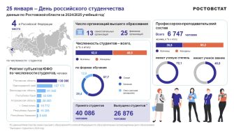 День студента на Дону: что может рассказать статистика о донских студентах