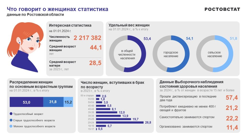 Статистика о женщинах Дона к Международному женскому дню