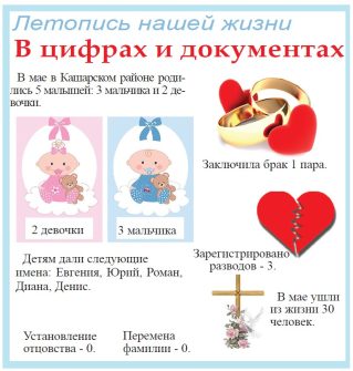 3 мальчика и 2 девочки родились в Кашарском районе в мае 2025