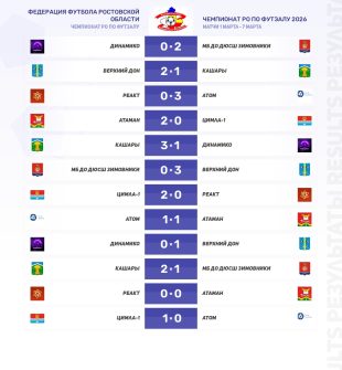 В Кашарах завершился зональный отбор чемпионата Ростовской области по футзалу