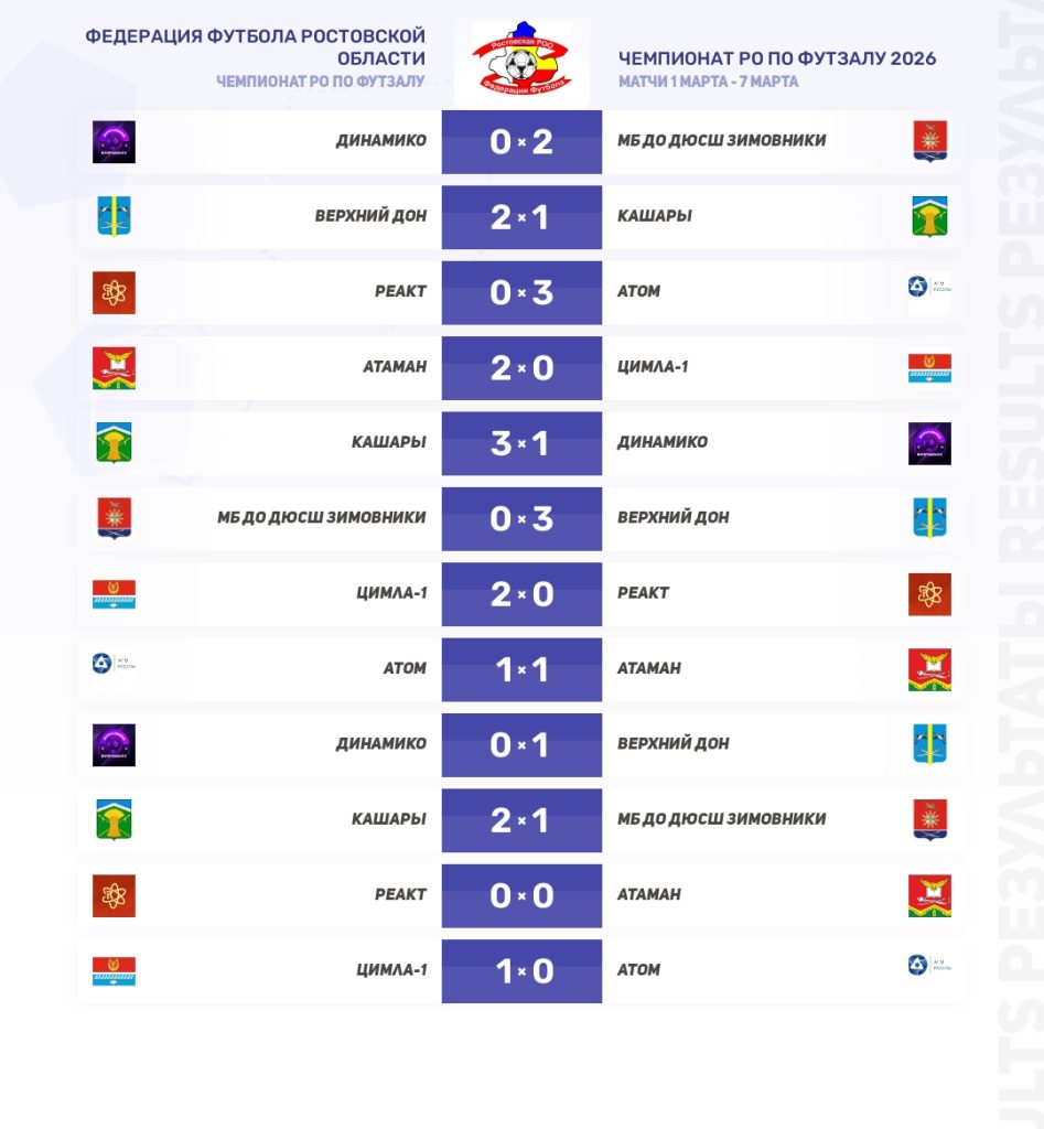 В Кашарах завершился зональный отбор чемпионата Ростовской области по футзалу